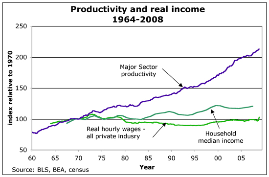 productivity_vs_income_550