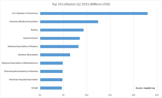 lobbyist_top10_q2_550