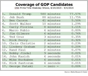 CNN-Coverage-Graphic-With-Percentages