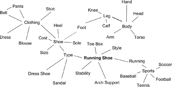 Some of the associations for "running shoe." 