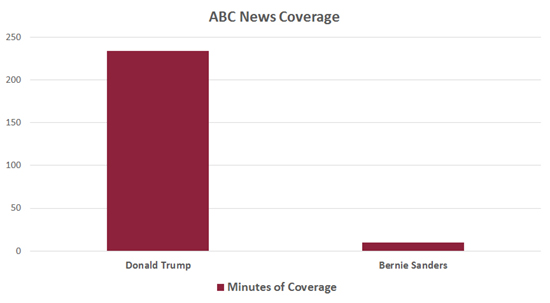 Relative nightly news coverage on ABC: Trump vs. Bernie. 