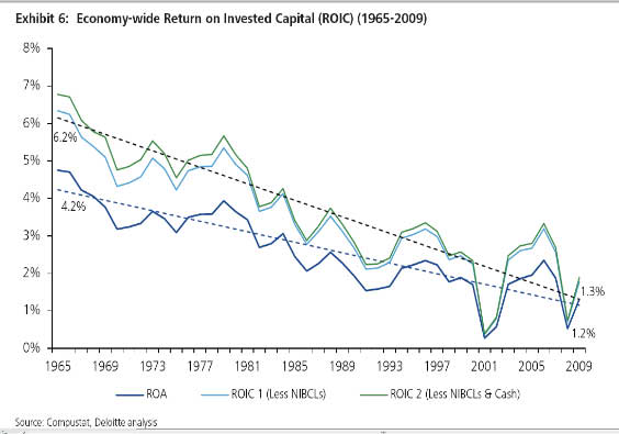 The Shift Index return on invested capital from 1965-2009.