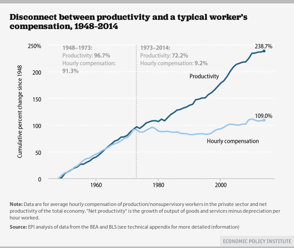 wages_productivity