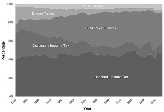 U.S. federal budget sources of revenue from 1950-2014 (Budget of the U.S. Government 2014, Historical Tables) 