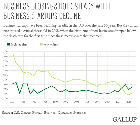The birth and death rates of American businesses (Gallup/U.S. Census Bureau/Business Dynamics Statistics). 