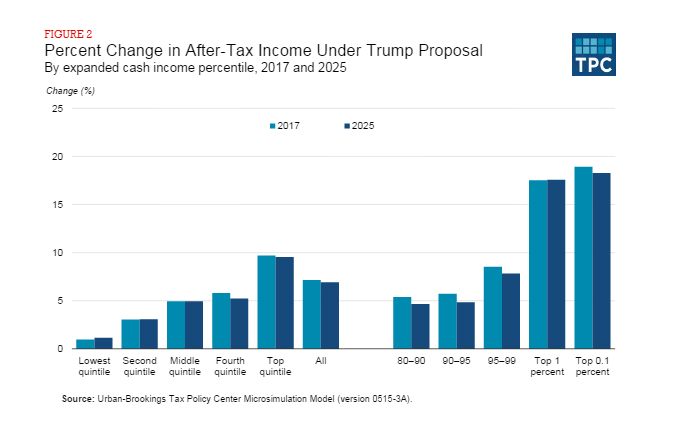 Analysis of Trump's tax proposals show how they heavily benefit the 1 percent and .1 percent. (Urban-Brookings Tax Policy Center)